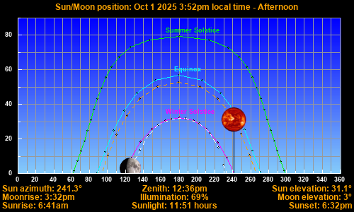 Sun/Moon sky position graph