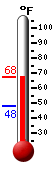 Currently: 64.9, Max: 67.0, Min: 47.9