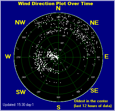 Wind direction plot